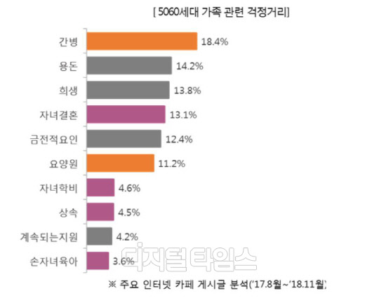 한화생명이 50·60세대가 업로드한 가족 관련 게시글 키워드를 분석한 결과. 한화생명 제공.